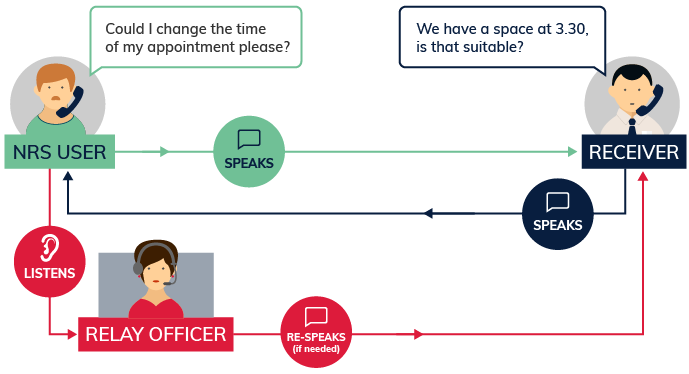 Voice Relay Version 1